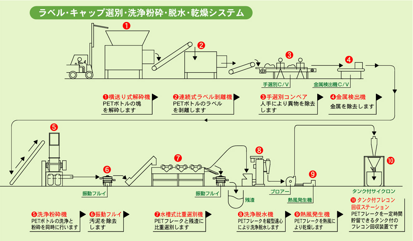 PETボトルリサイクルプラント