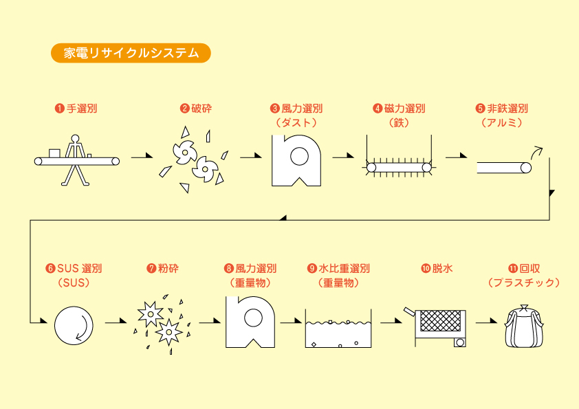家電リサイクルプラント
